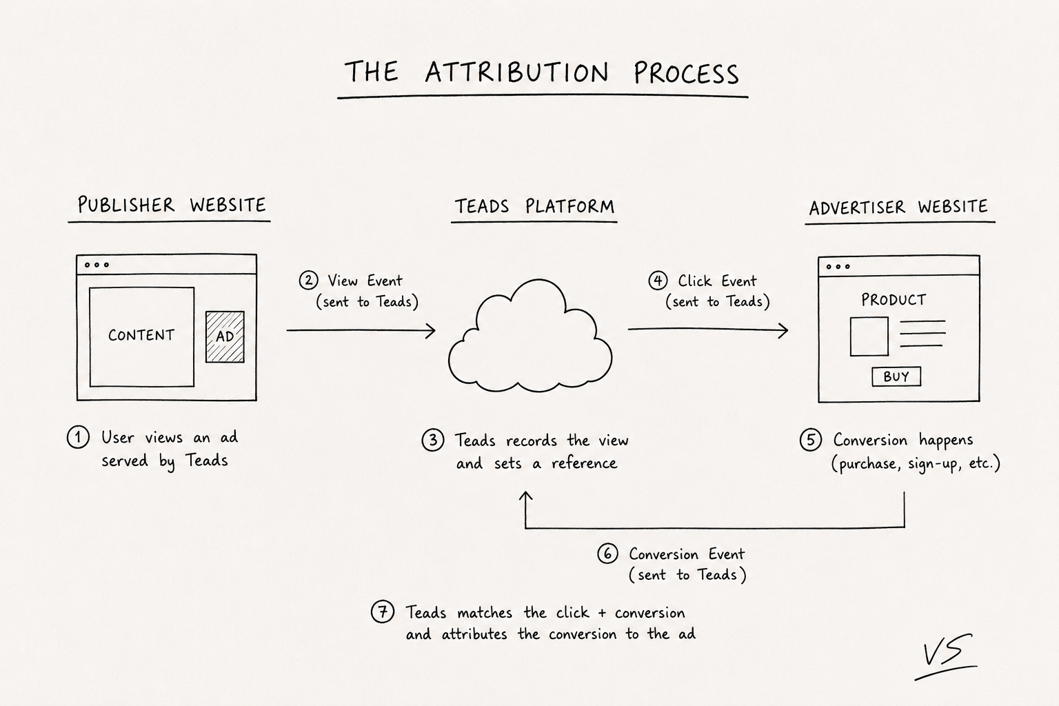 Attribution process