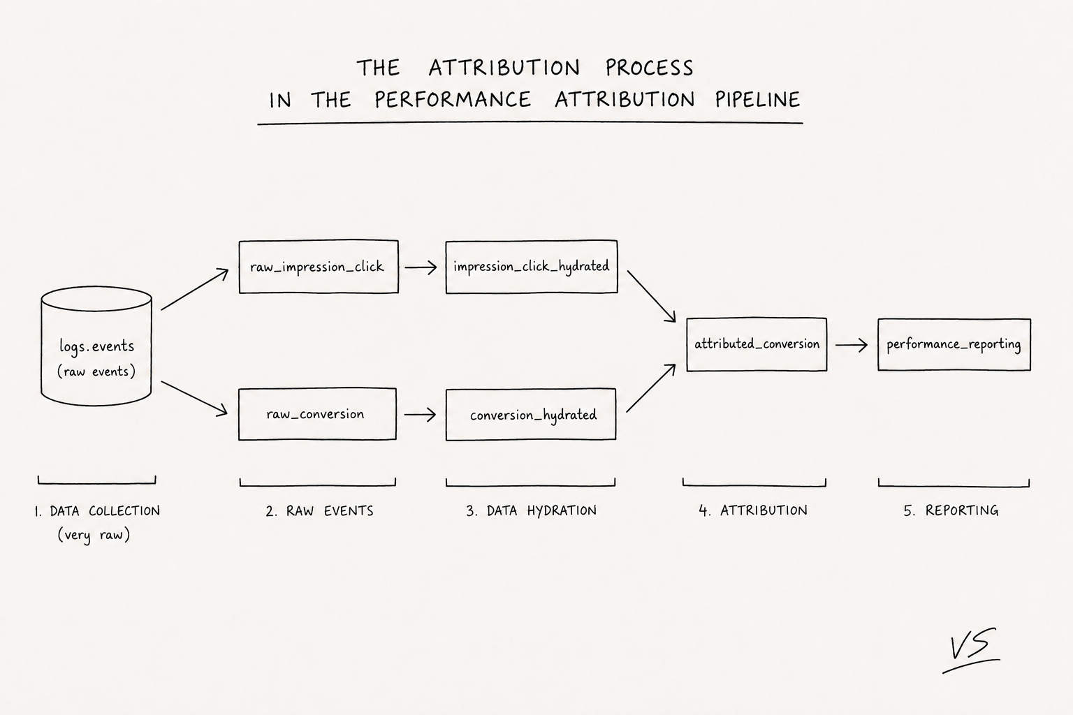 Teads performance pipeline simplified